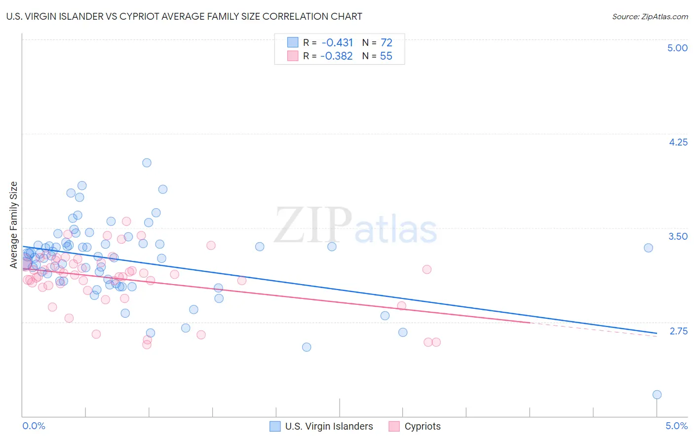 U.S. Virgin Islander vs Cypriot Average Family Size