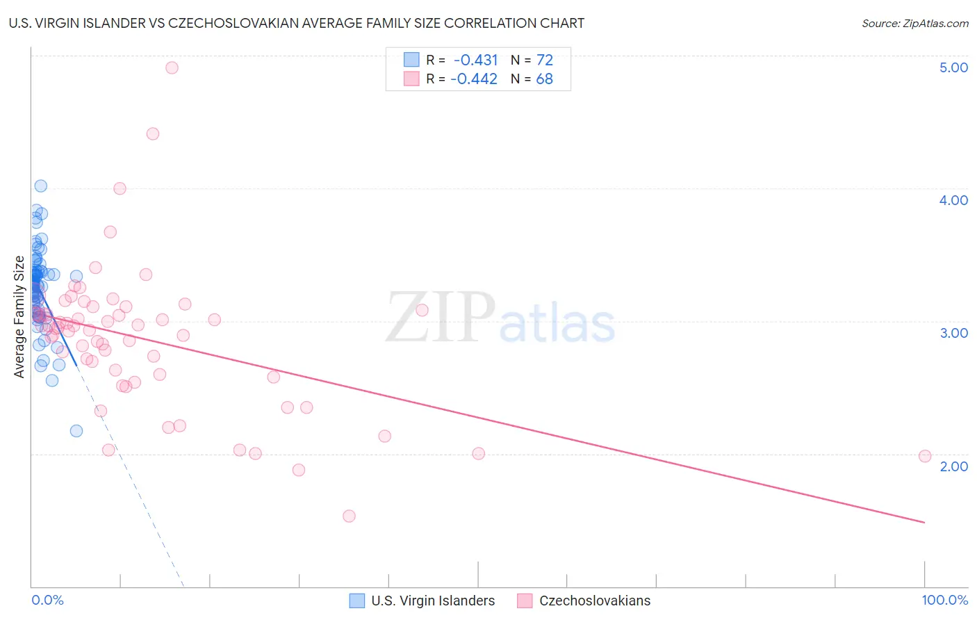 U.S. Virgin Islander vs Czechoslovakian Average Family Size