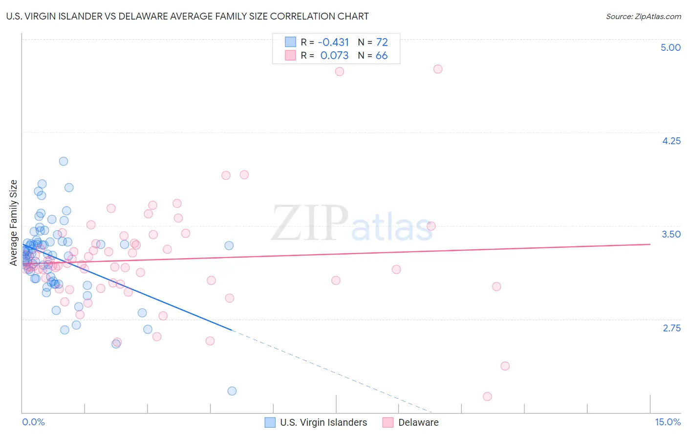 U.S. Virgin Islander vs Delaware Average Family Size