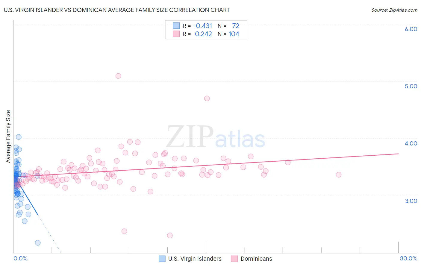 U.S. Virgin Islander vs Dominican Average Family Size