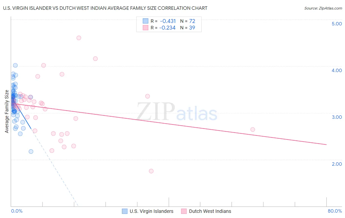 U.S. Virgin Islander vs Dutch West Indian Average Family Size