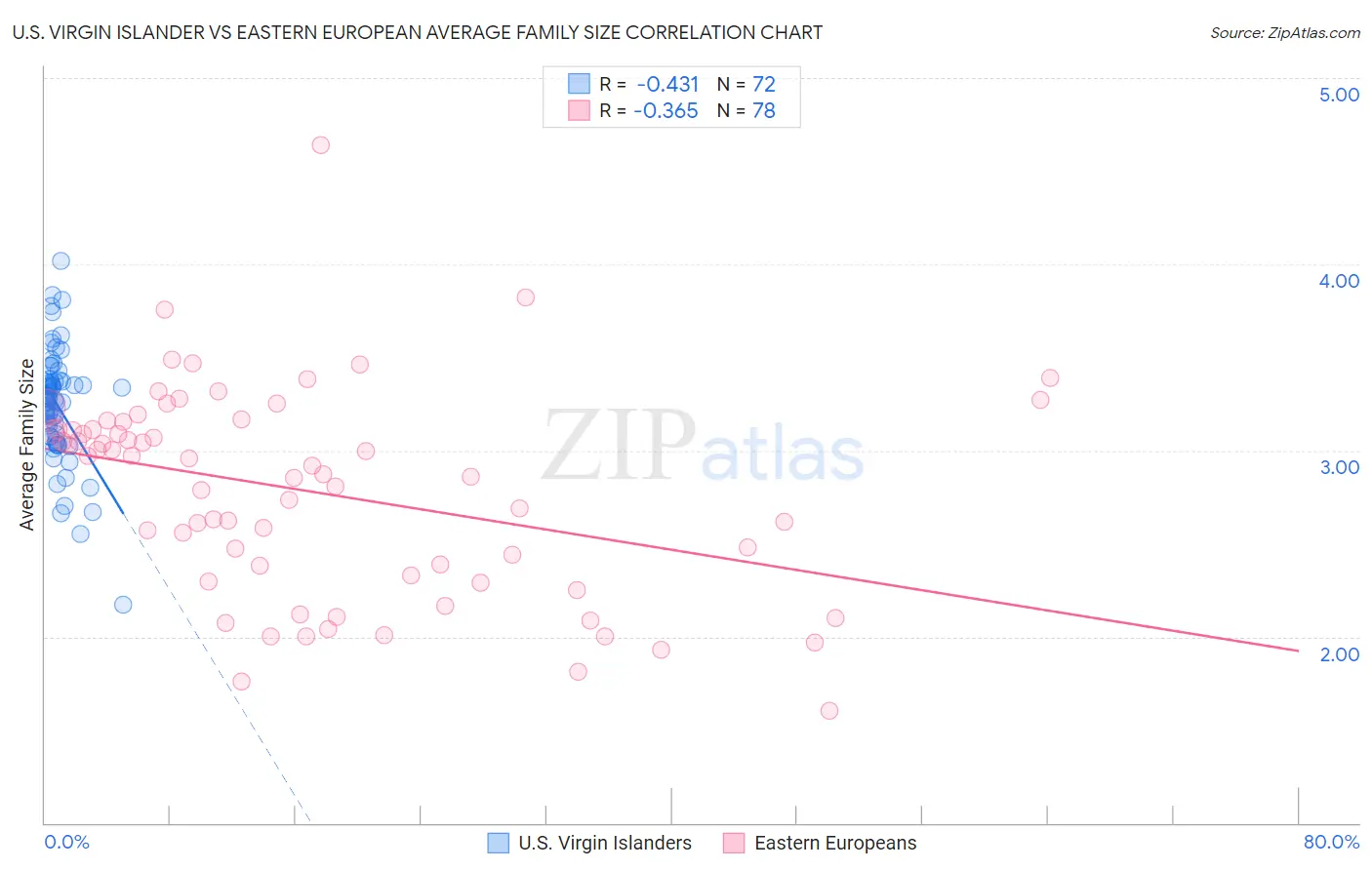 U.S. Virgin Islander vs Eastern European Average Family Size