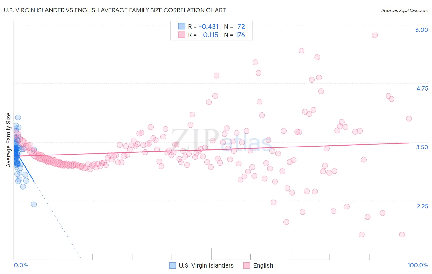 U.S. Virgin Islander vs English Average Family Size