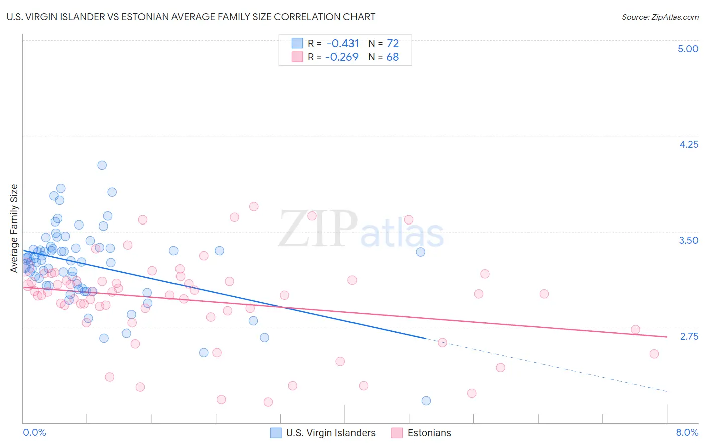 U.S. Virgin Islander vs Estonian Average Family Size