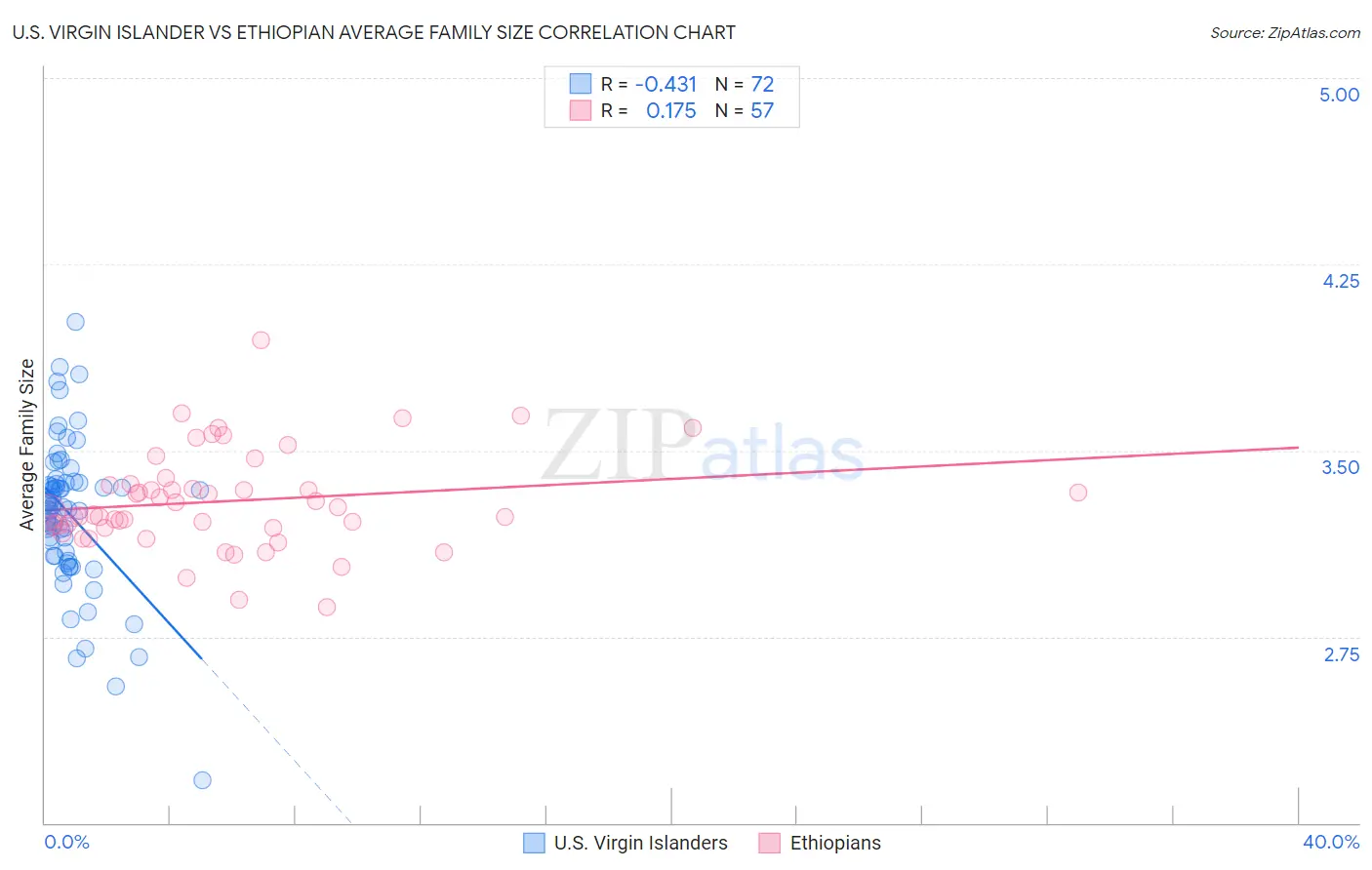 U.S. Virgin Islander vs Ethiopian Average Family Size