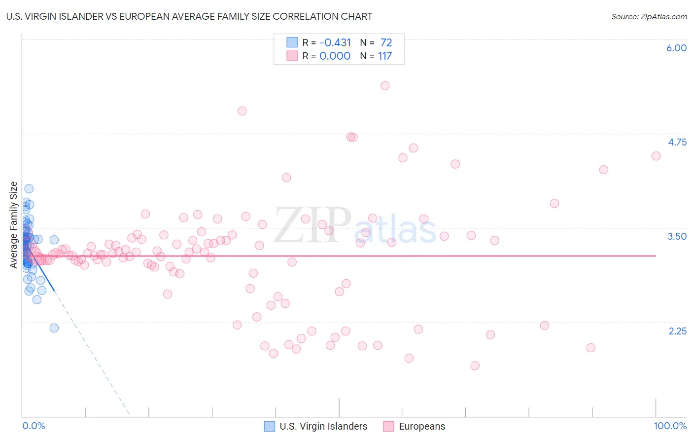 U.S. Virgin Islander vs European Average Family Size