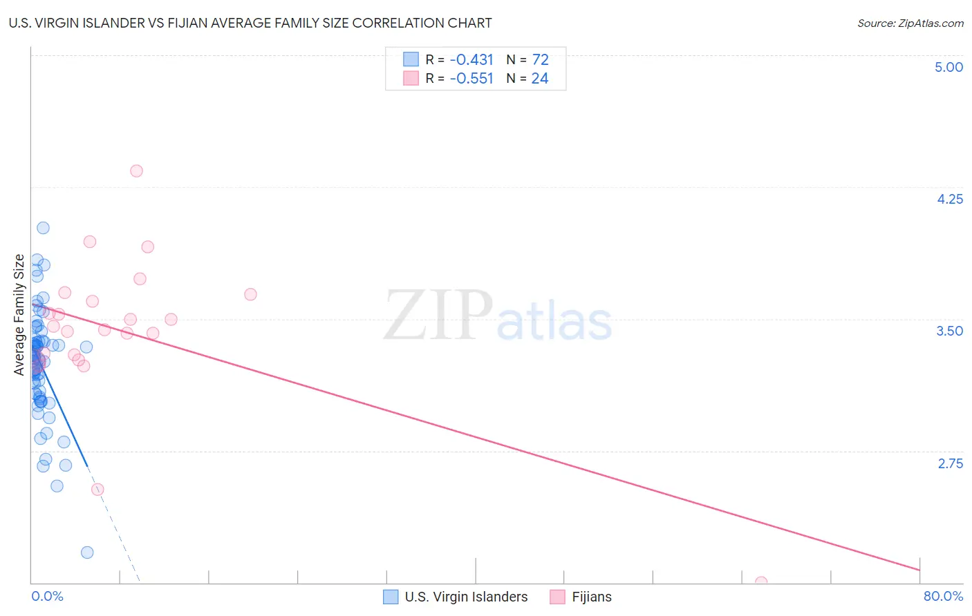 U.S. Virgin Islander vs Fijian Average Family Size