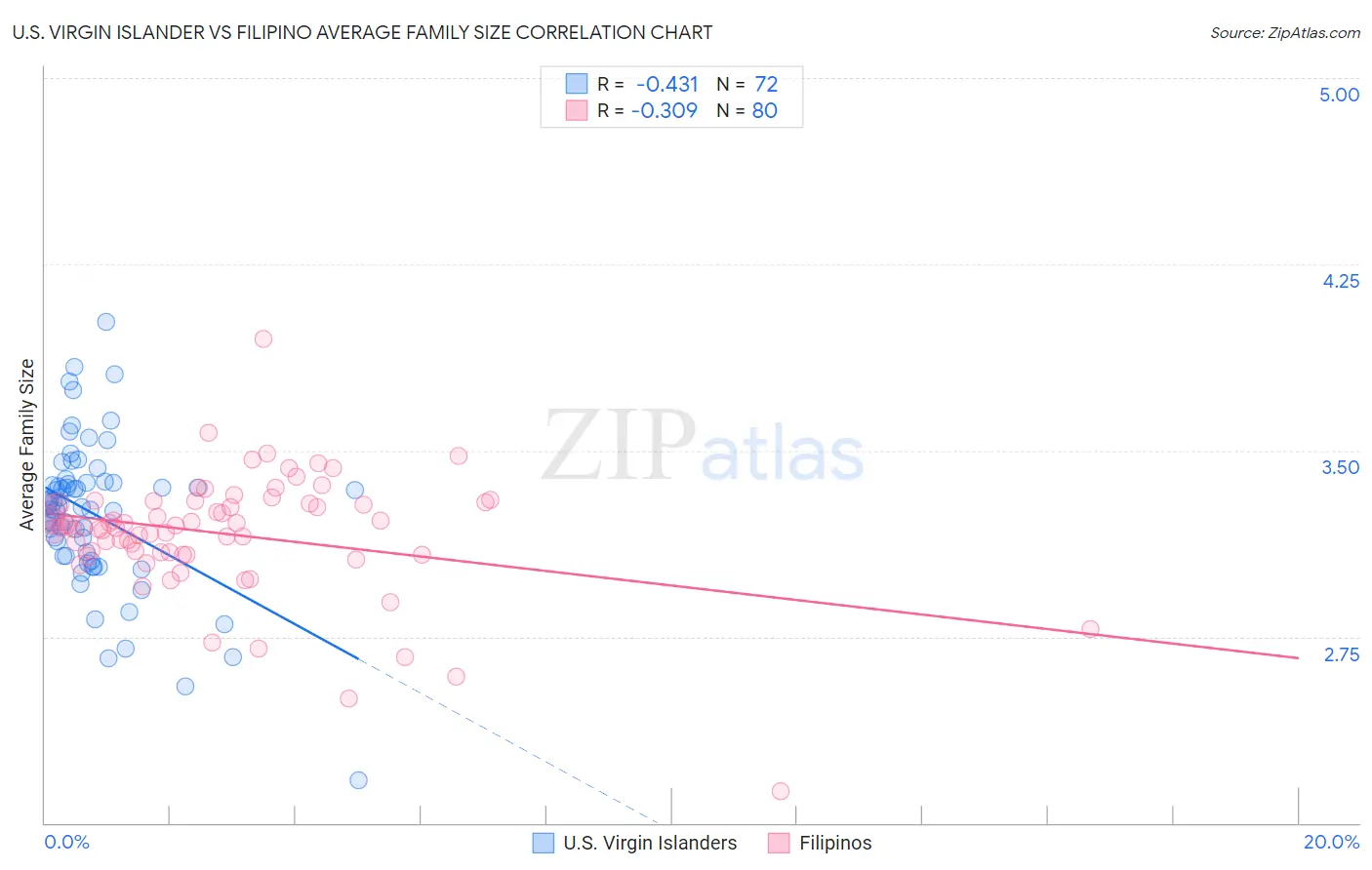 U.S. Virgin Islander vs Filipino Average Family Size