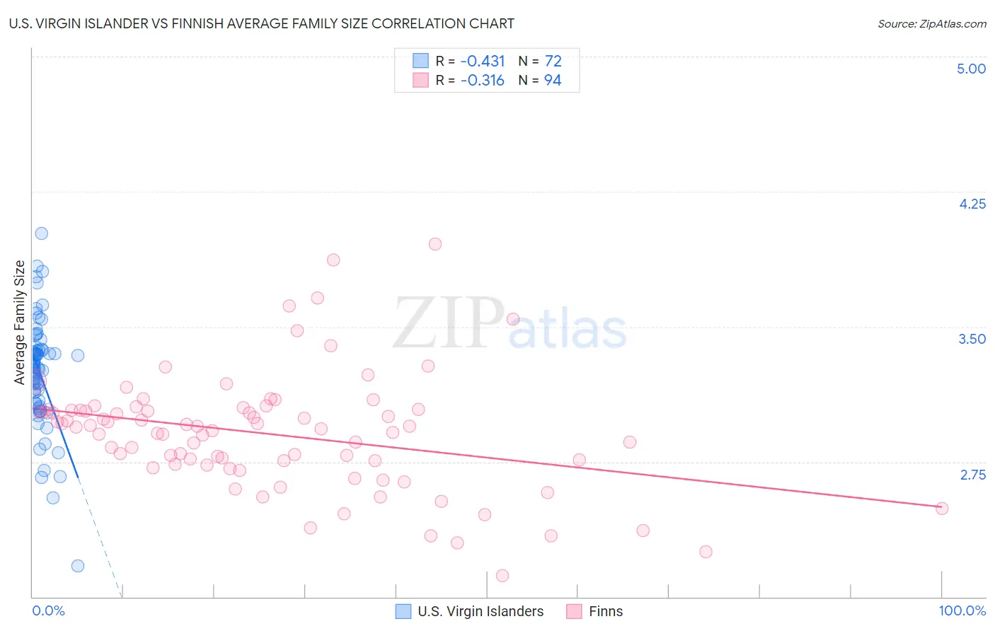 U.S. Virgin Islander vs Finnish Average Family Size