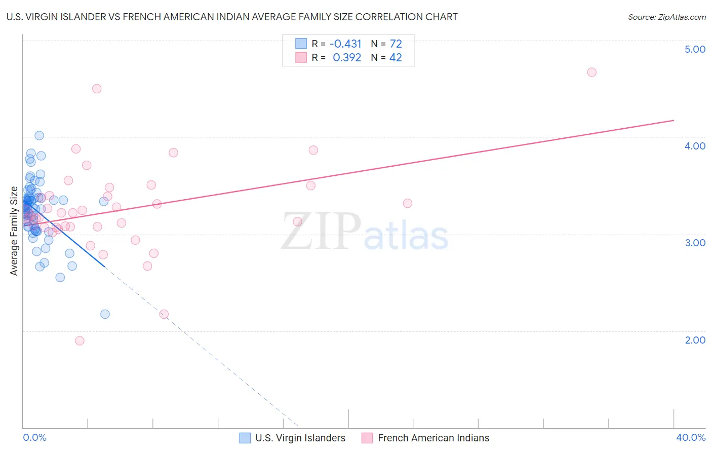 U.S. Virgin Islander vs French American Indian Average Family Size