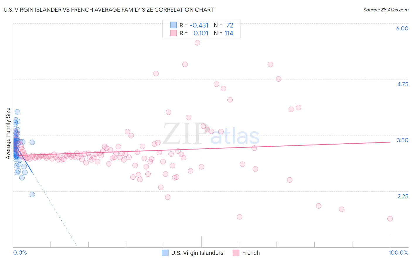 U.S. Virgin Islander vs French Average Family Size