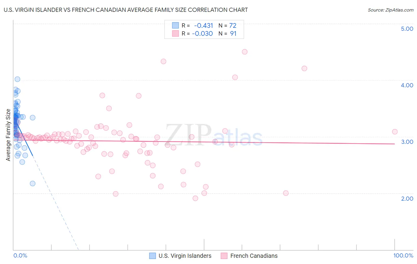 U.S. Virgin Islander vs French Canadian Average Family Size