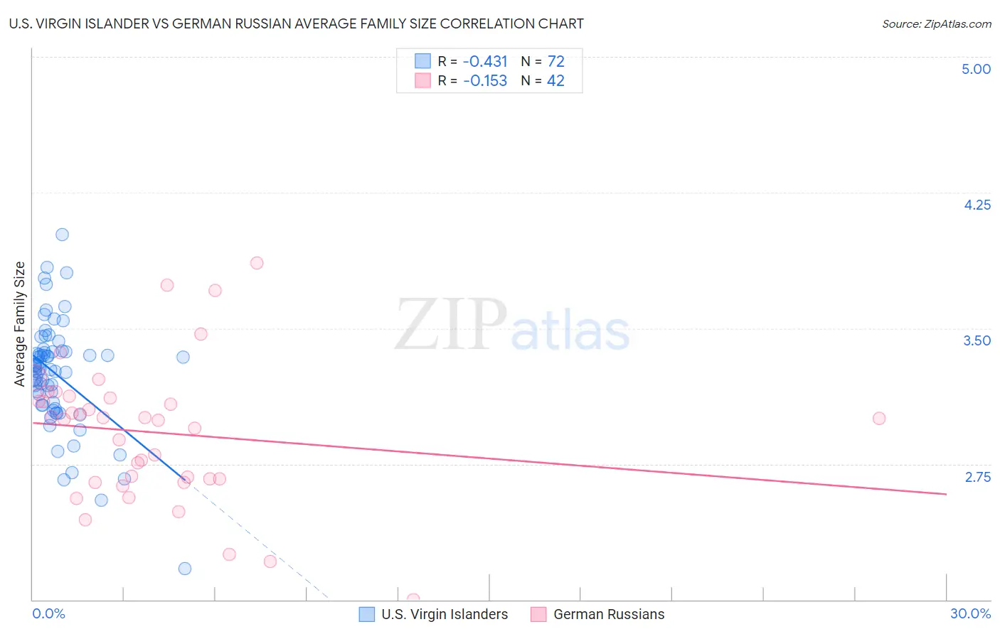 U.S. Virgin Islander vs German Russian Average Family Size