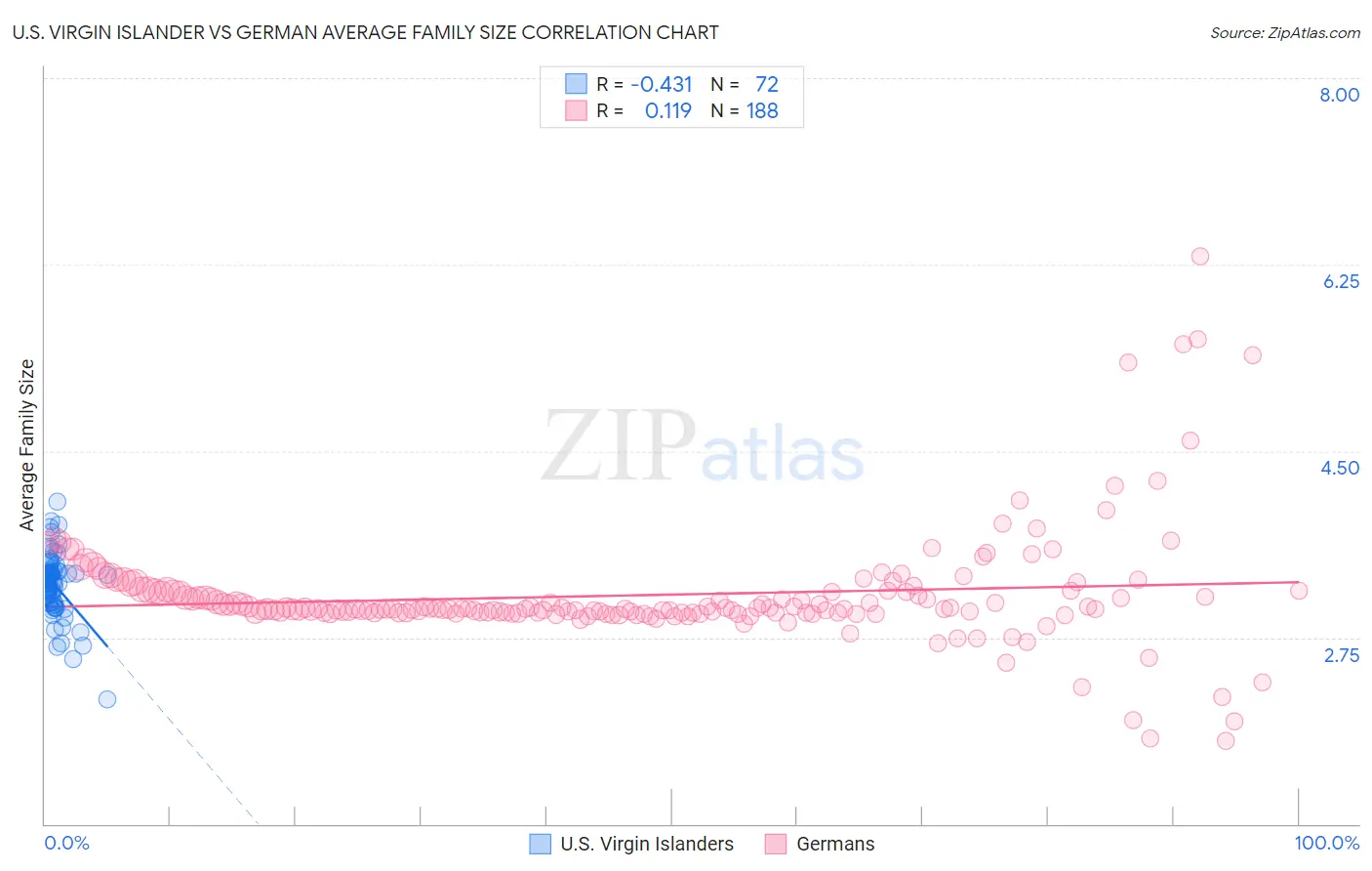 U.S. Virgin Islander vs German Average Family Size