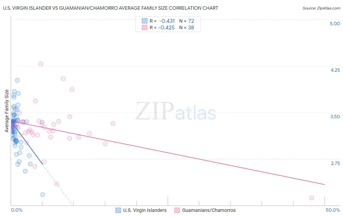 U.S. Virgin Islander vs Guamanian/Chamorro Average Family Size