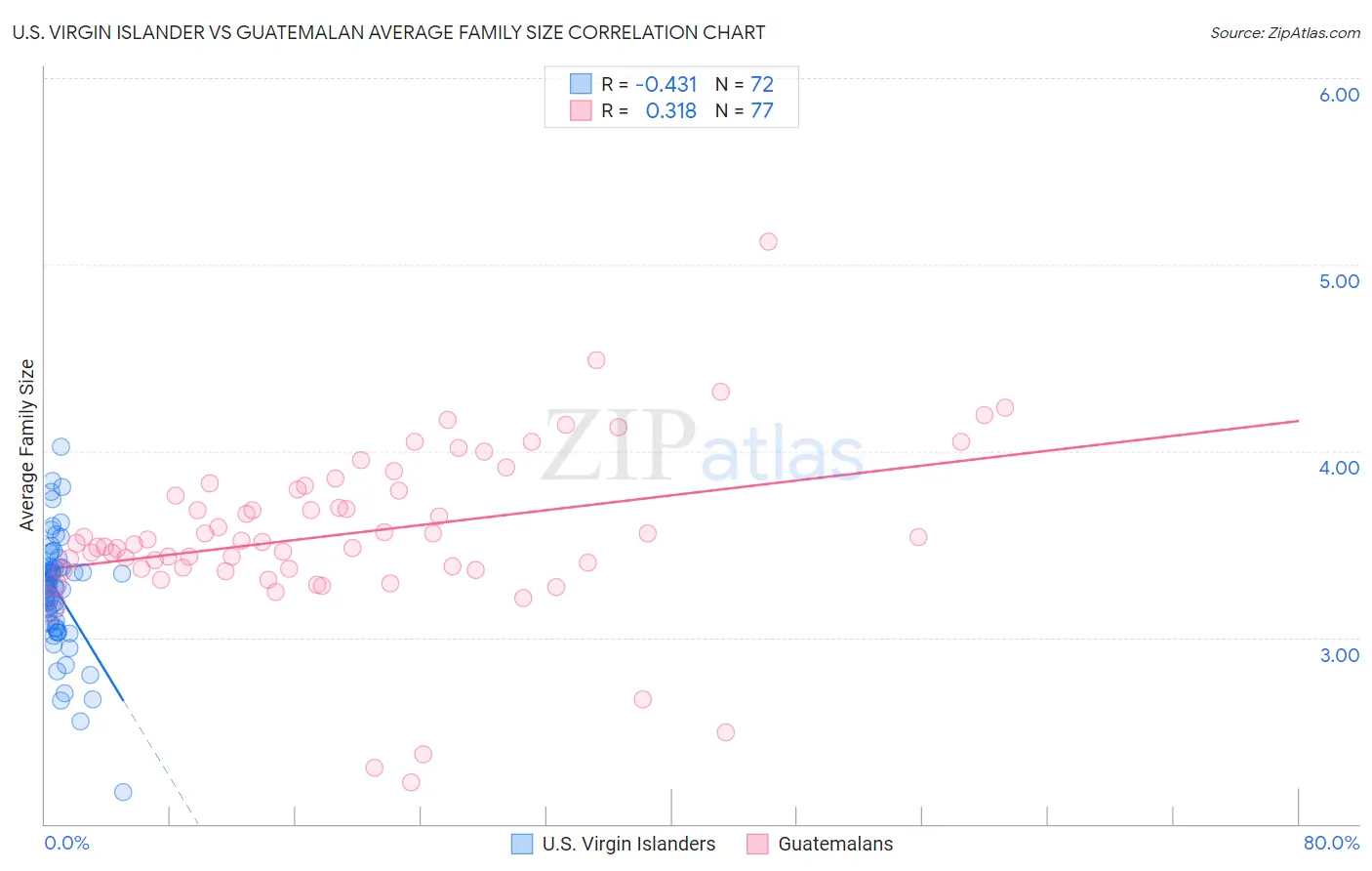 U.S. Virgin Islander vs Guatemalan Average Family Size