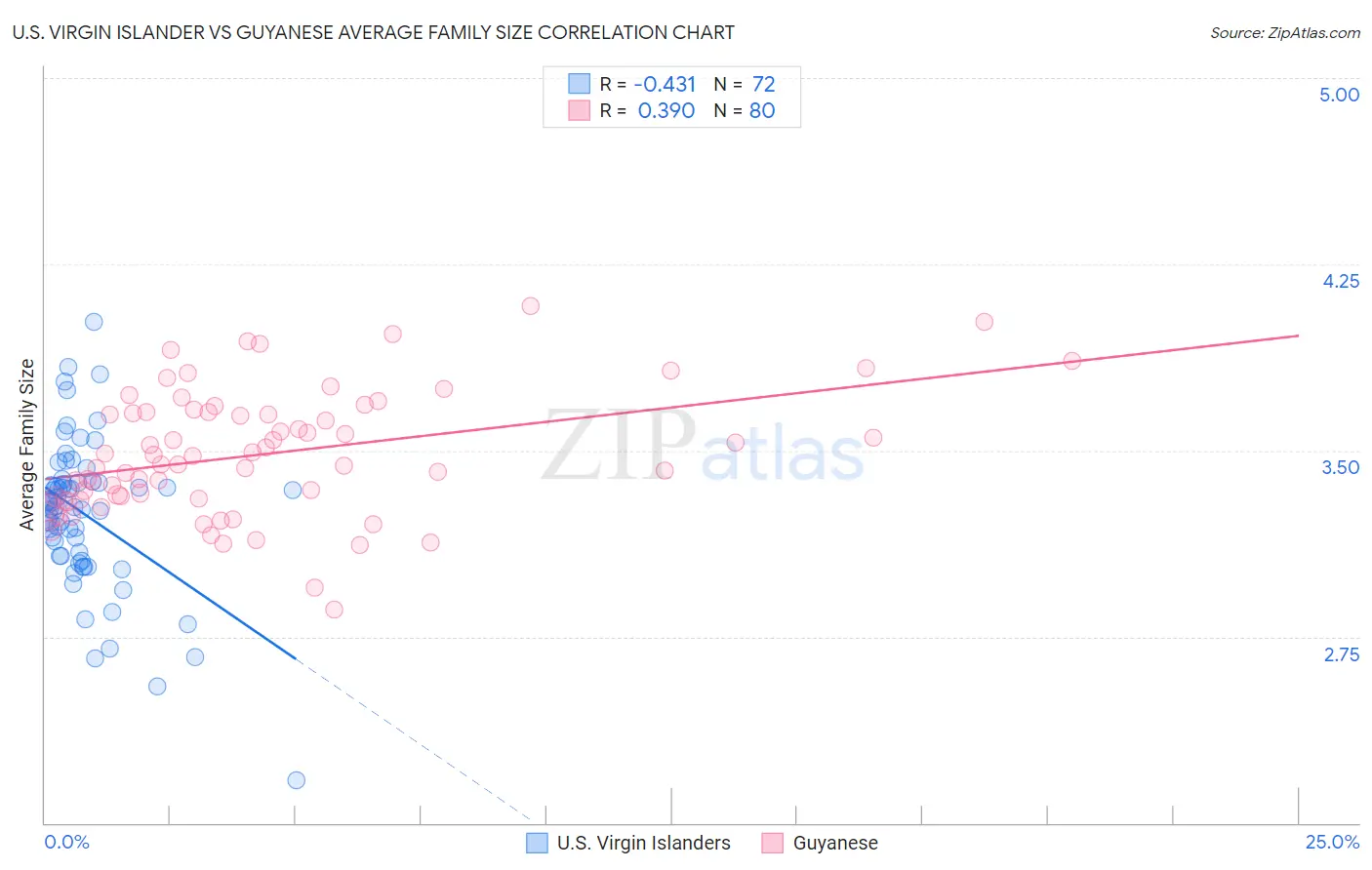 U.S. Virgin Islander vs Guyanese Average Family Size