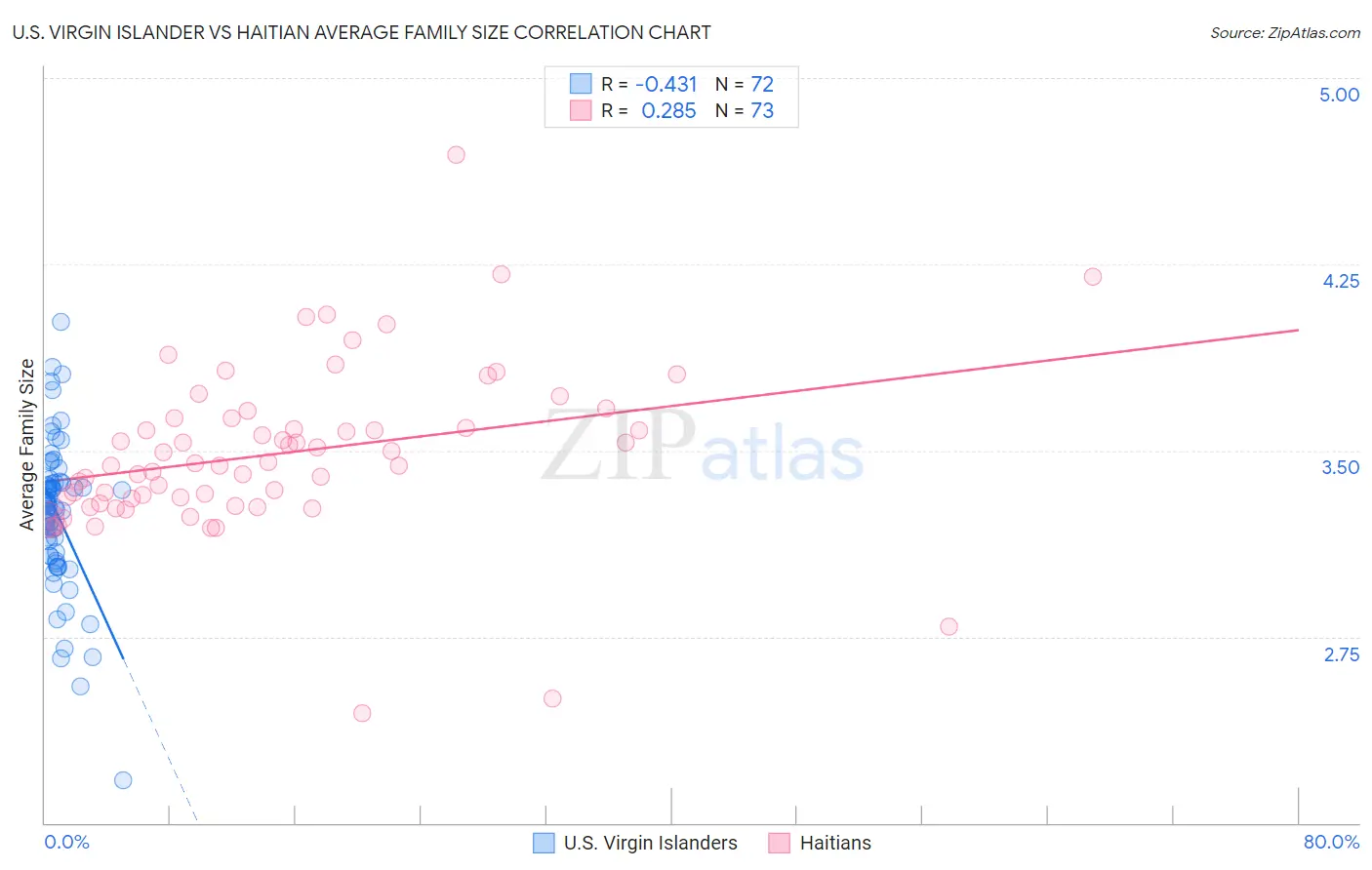 U.S. Virgin Islander vs Haitian Average Family Size