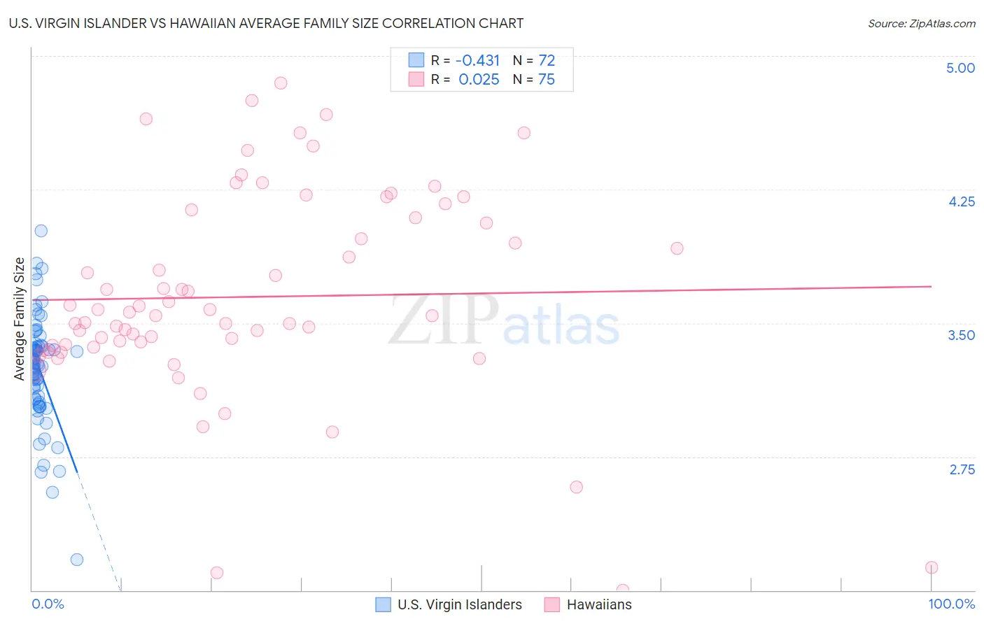 U.S. Virgin Islander vs Hawaiian Average Family Size