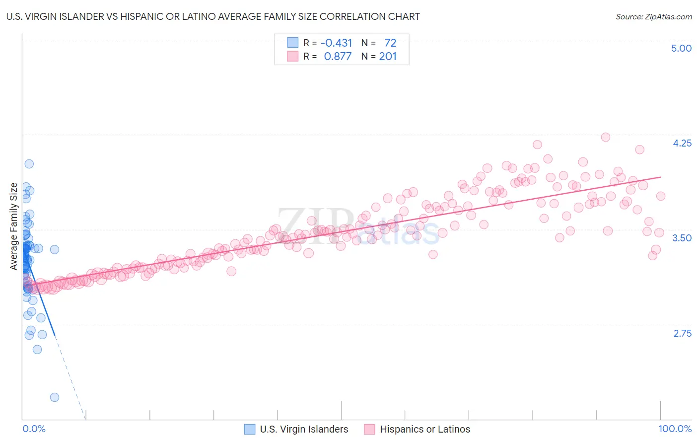 U.S. Virgin Islander vs Hispanic or Latino Average Family Size