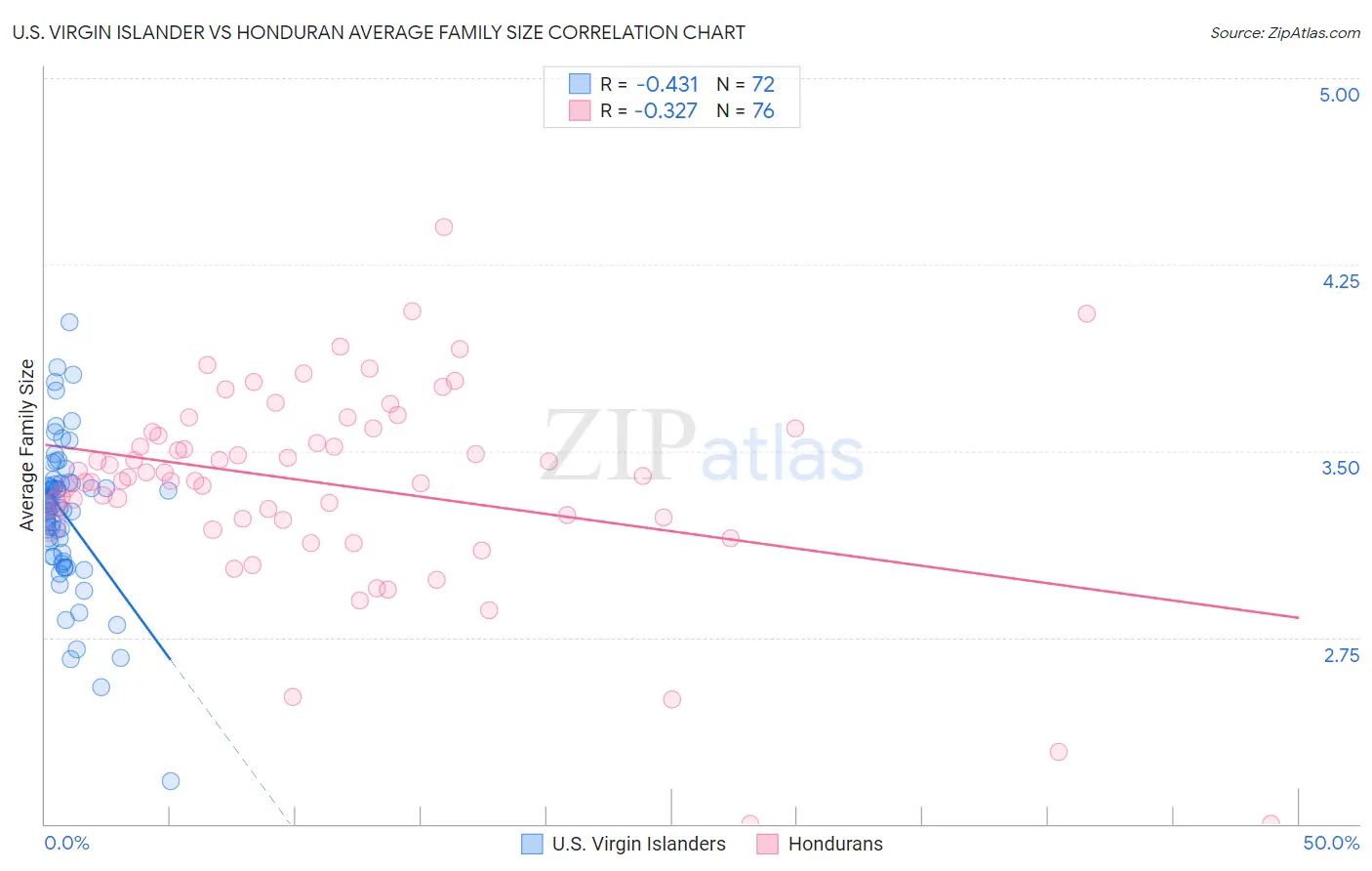 U.S. Virgin Islander vs Honduran Average Family Size