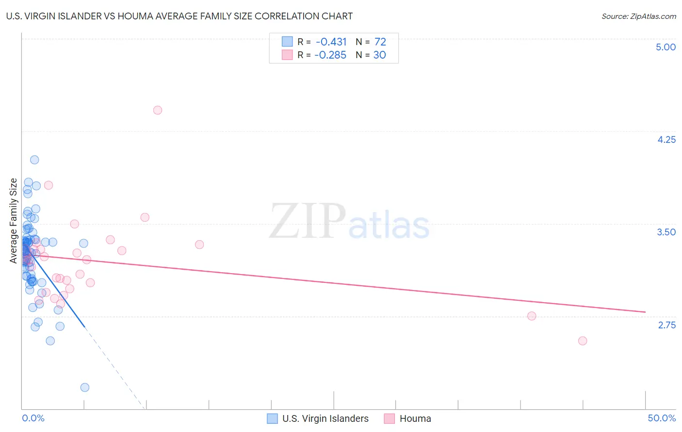 U.S. Virgin Islander vs Houma Average Family Size