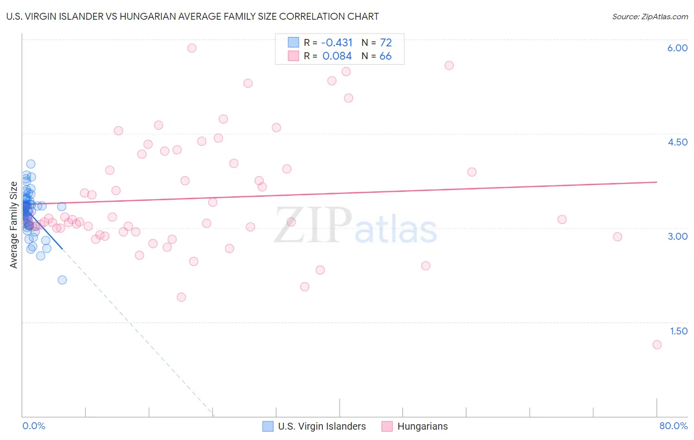 U.S. Virgin Islander vs Hungarian Average Family Size