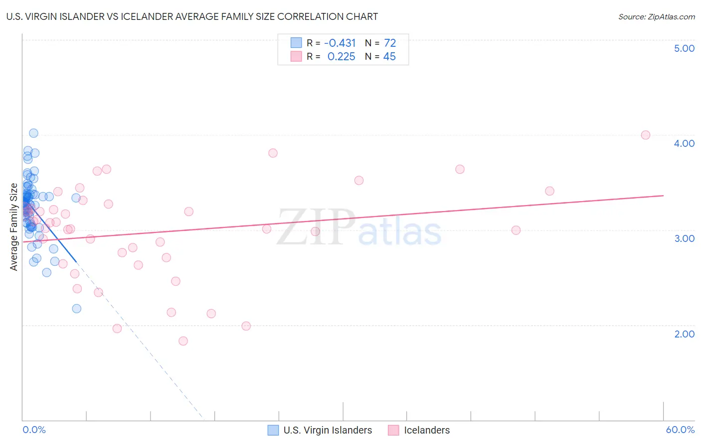 U.S. Virgin Islander vs Icelander Average Family Size