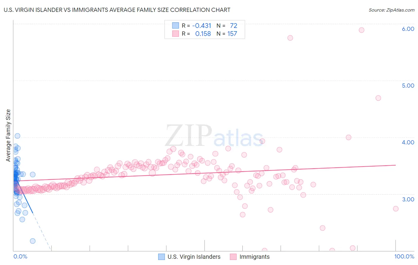 U.S. Virgin Islander vs Immigrants Average Family Size