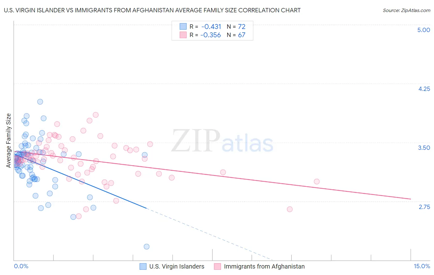 U.S. Virgin Islander vs Immigrants from Afghanistan Average Family Size