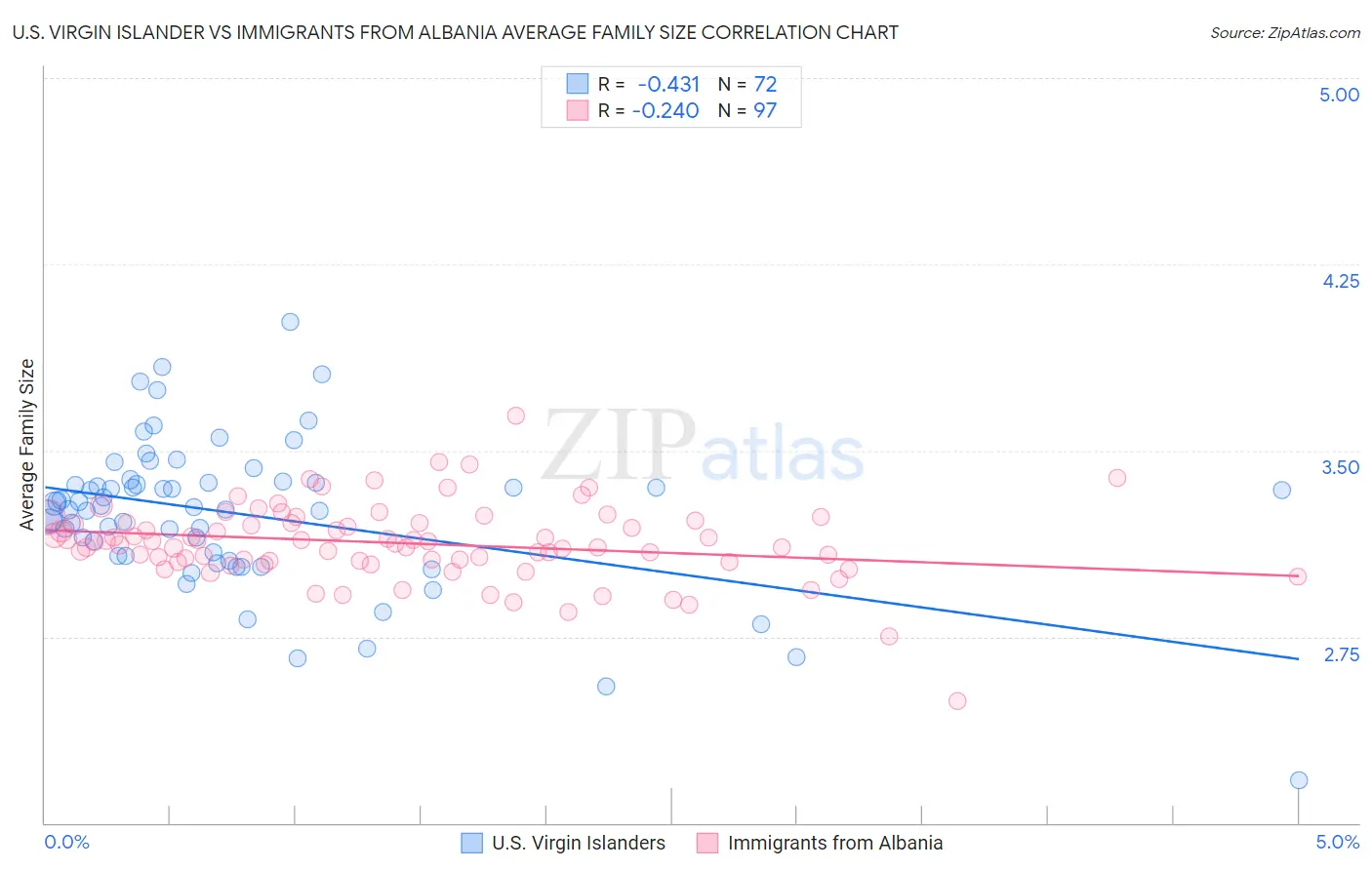 U.S. Virgin Islander vs Immigrants from Albania Average Family Size