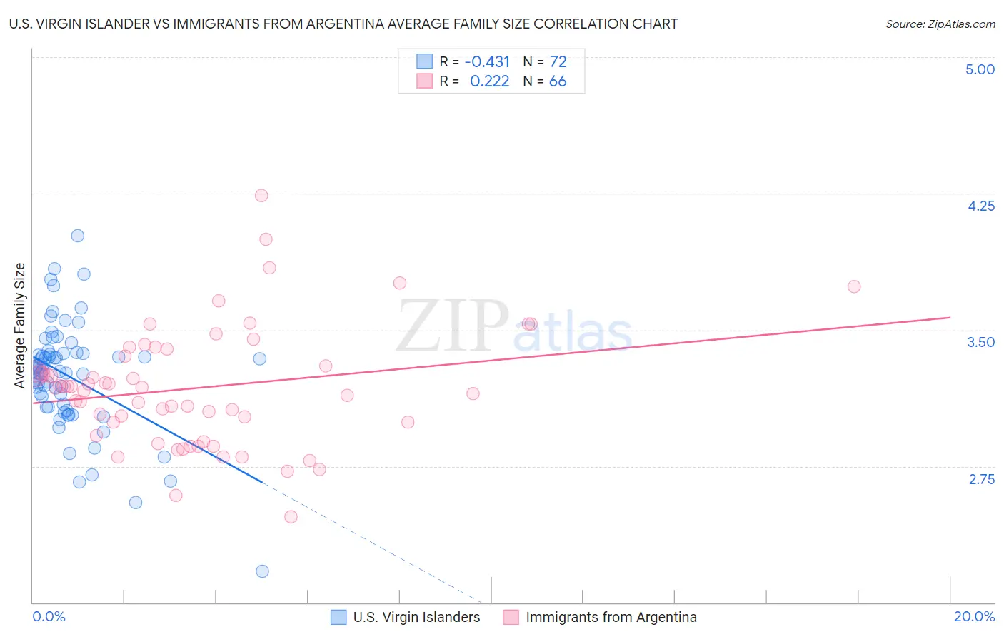 U.S. Virgin Islander vs Immigrants from Argentina Average Family Size