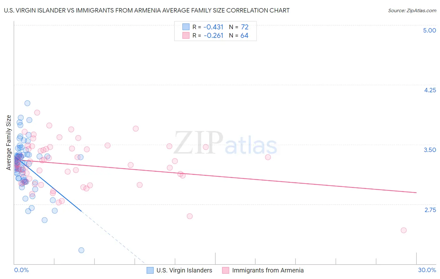 U.S. Virgin Islander vs Immigrants from Armenia Average Family Size