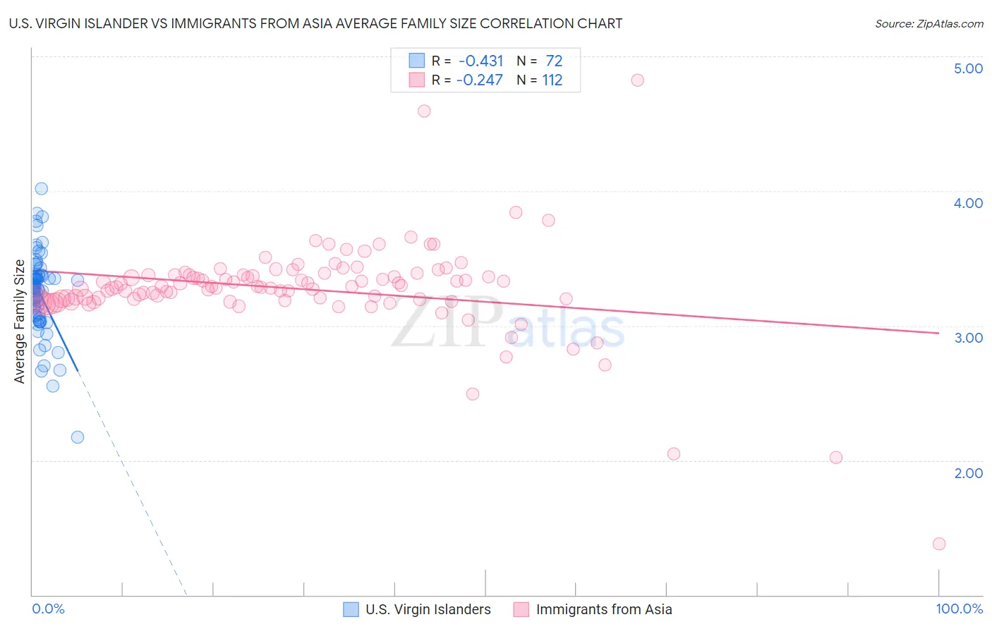 U.S. Virgin Islander vs Immigrants from Asia Average Family Size