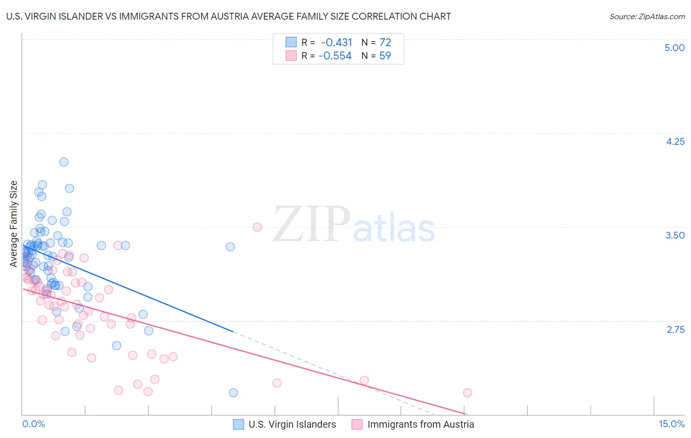 U.S. Virgin Islander vs Immigrants from Austria Average Family Size