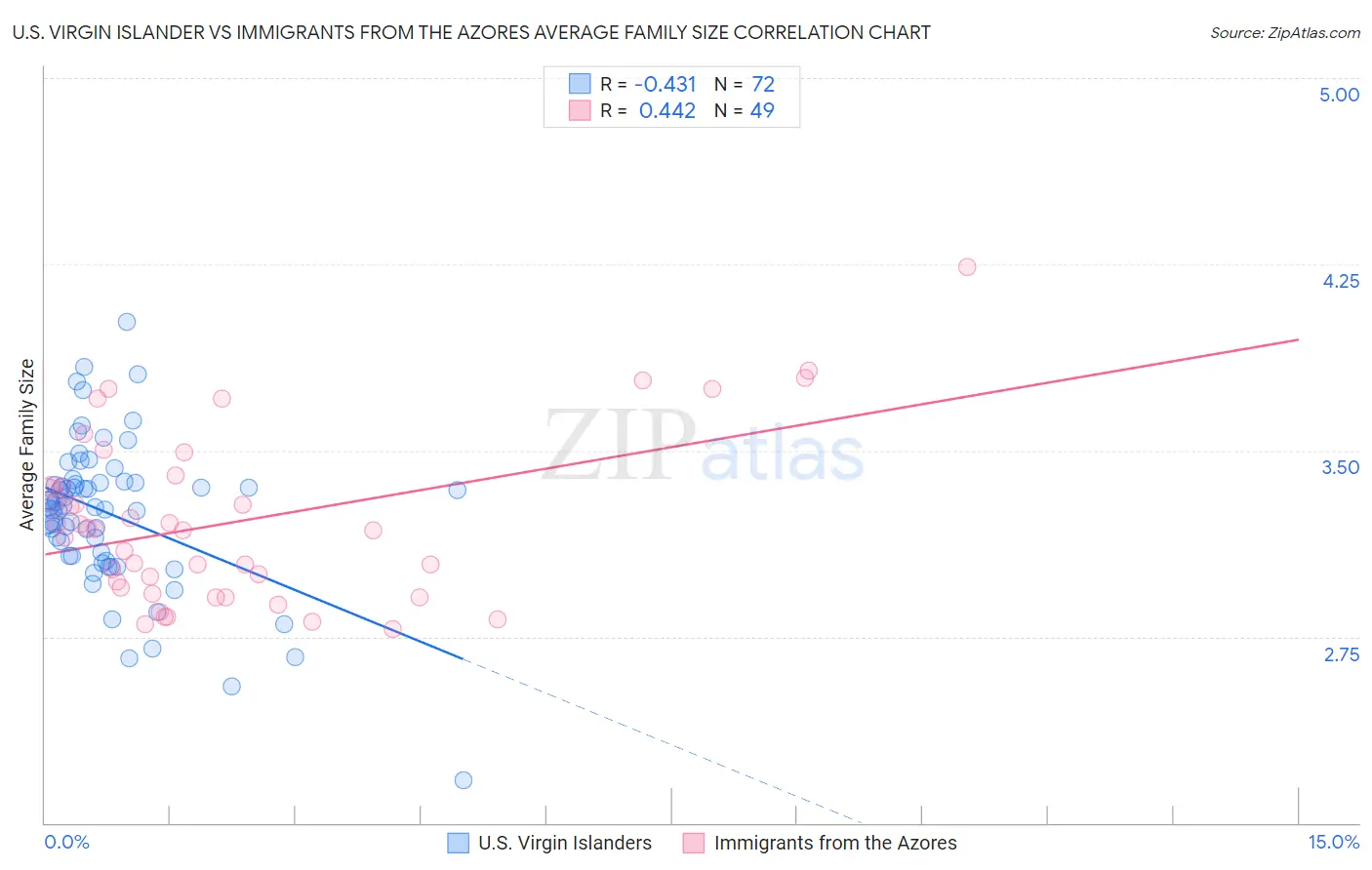 U.S. Virgin Islander vs Immigrants from the Azores Average Family Size