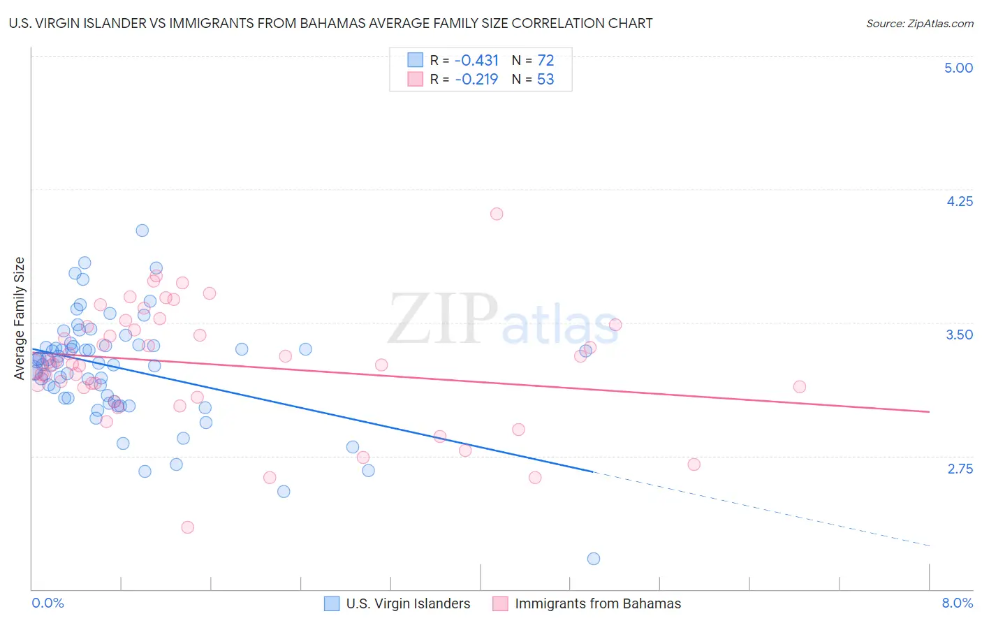 U.S. Virgin Islander vs Immigrants from Bahamas Average Family Size