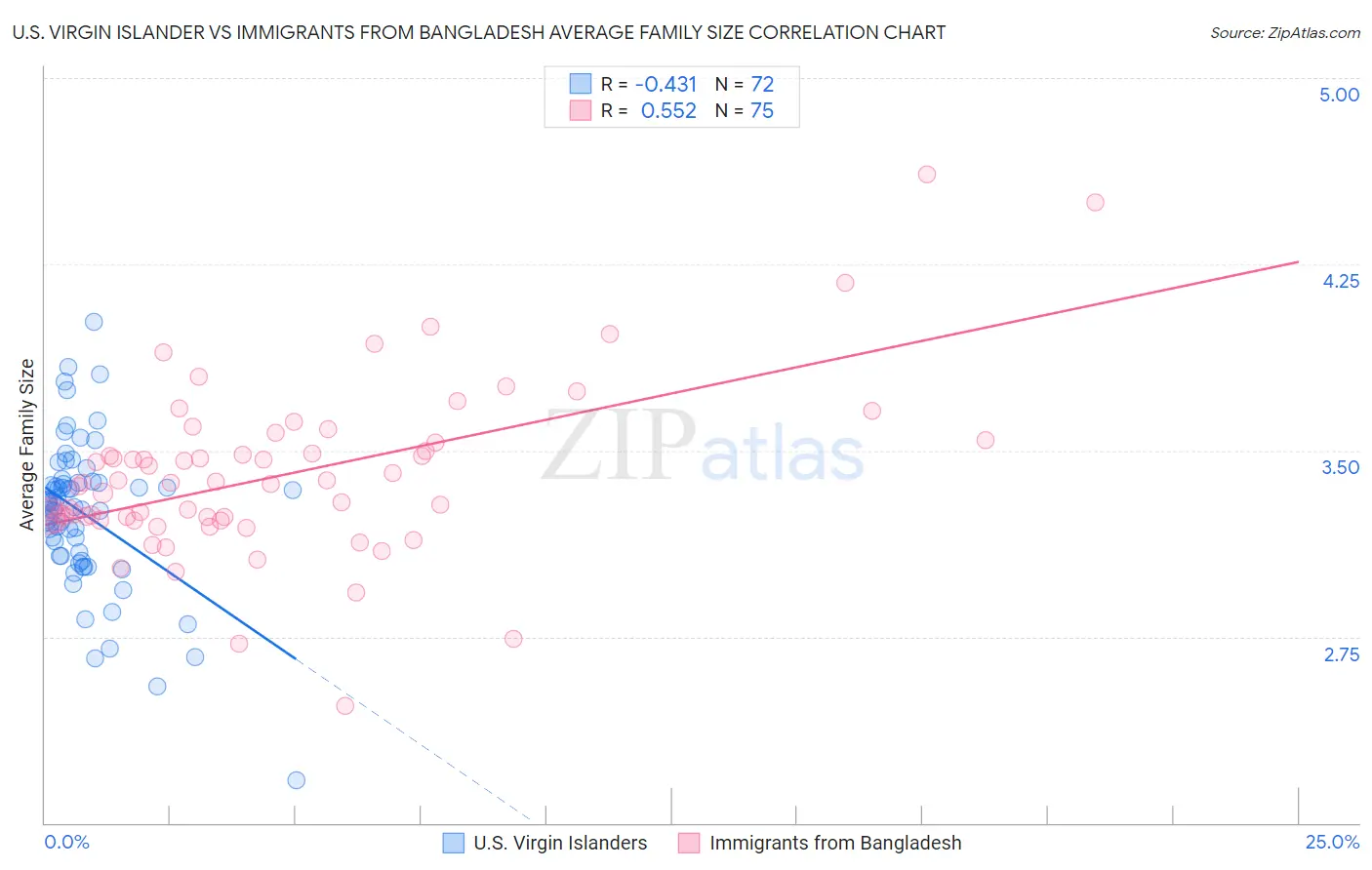 U.S. Virgin Islander vs Immigrants from Bangladesh Average Family Size