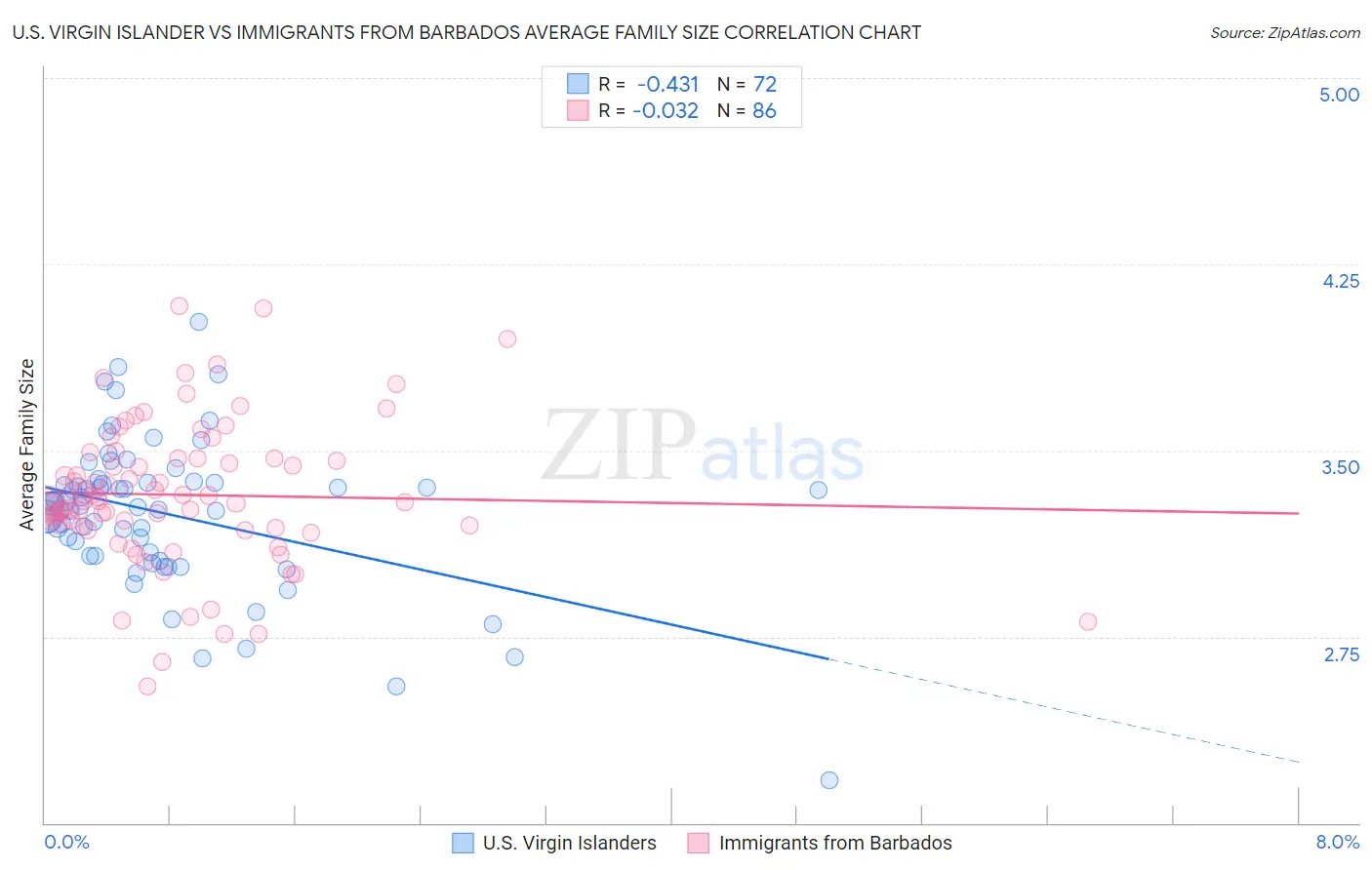 U.S. Virgin Islander vs Immigrants from Barbados Average Family Size