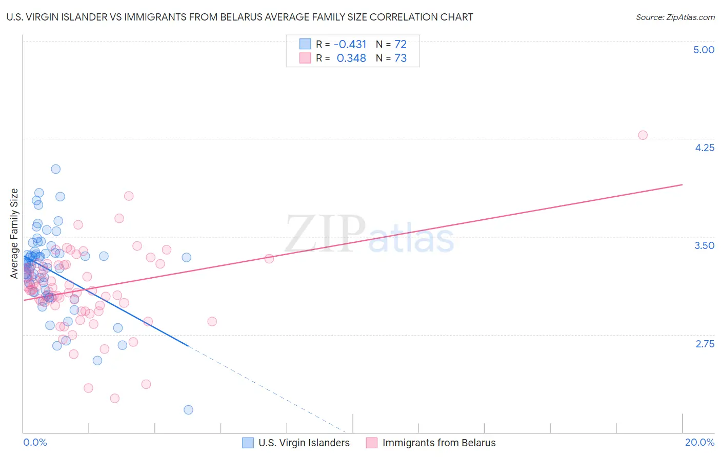 U.S. Virgin Islander vs Immigrants from Belarus Average Family Size