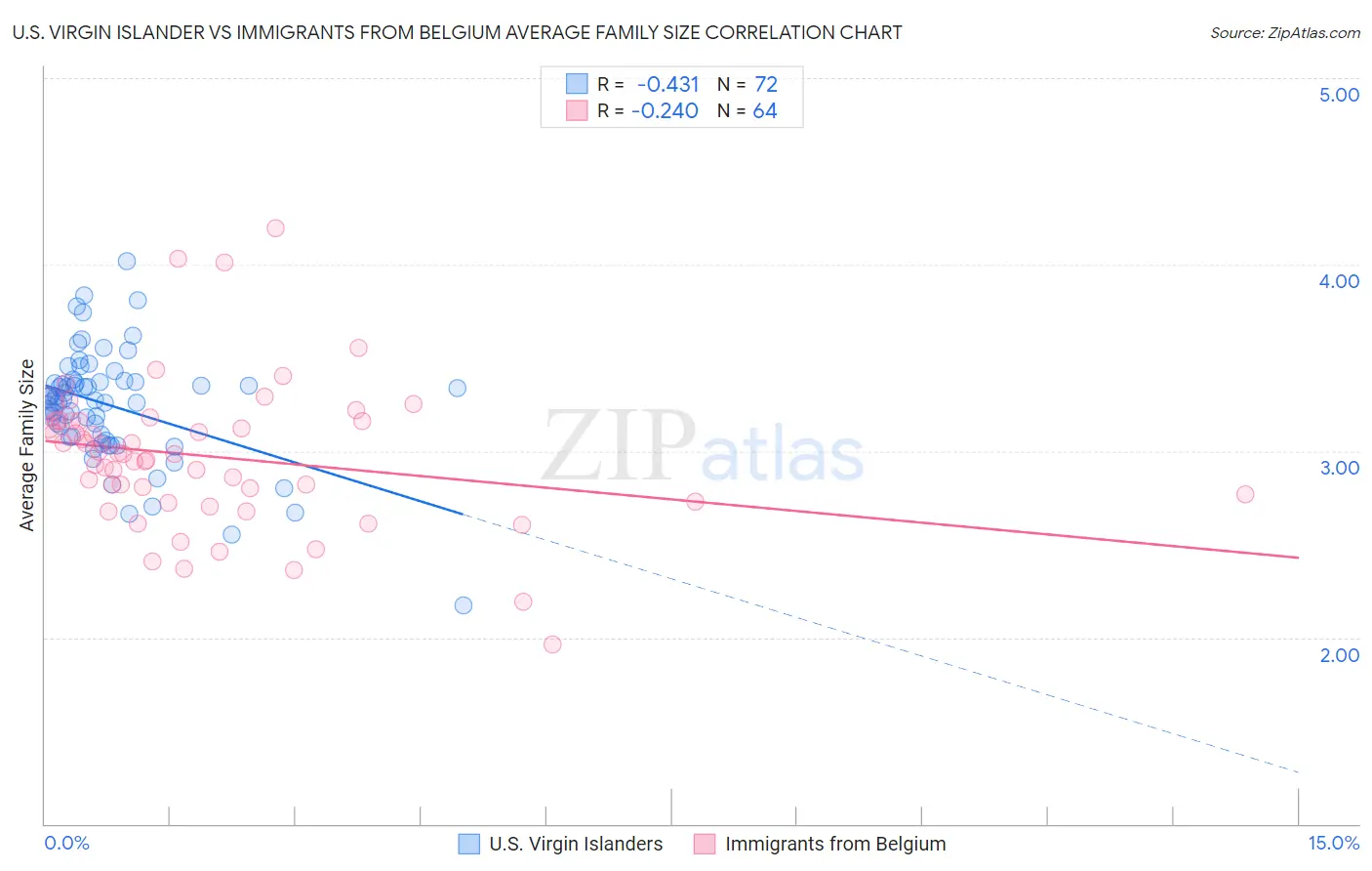 U.S. Virgin Islander vs Immigrants from Belgium Average Family Size