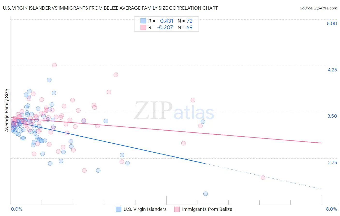 U.S. Virgin Islander vs Immigrants from Belize Average Family Size