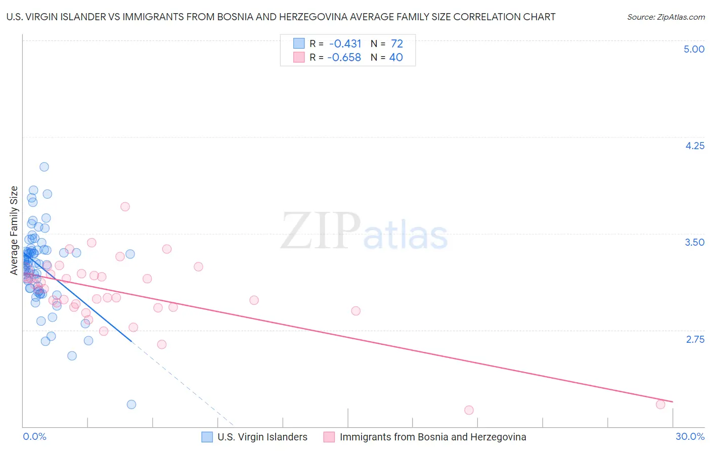 U.S. Virgin Islander vs Immigrants from Bosnia and Herzegovina Average Family Size