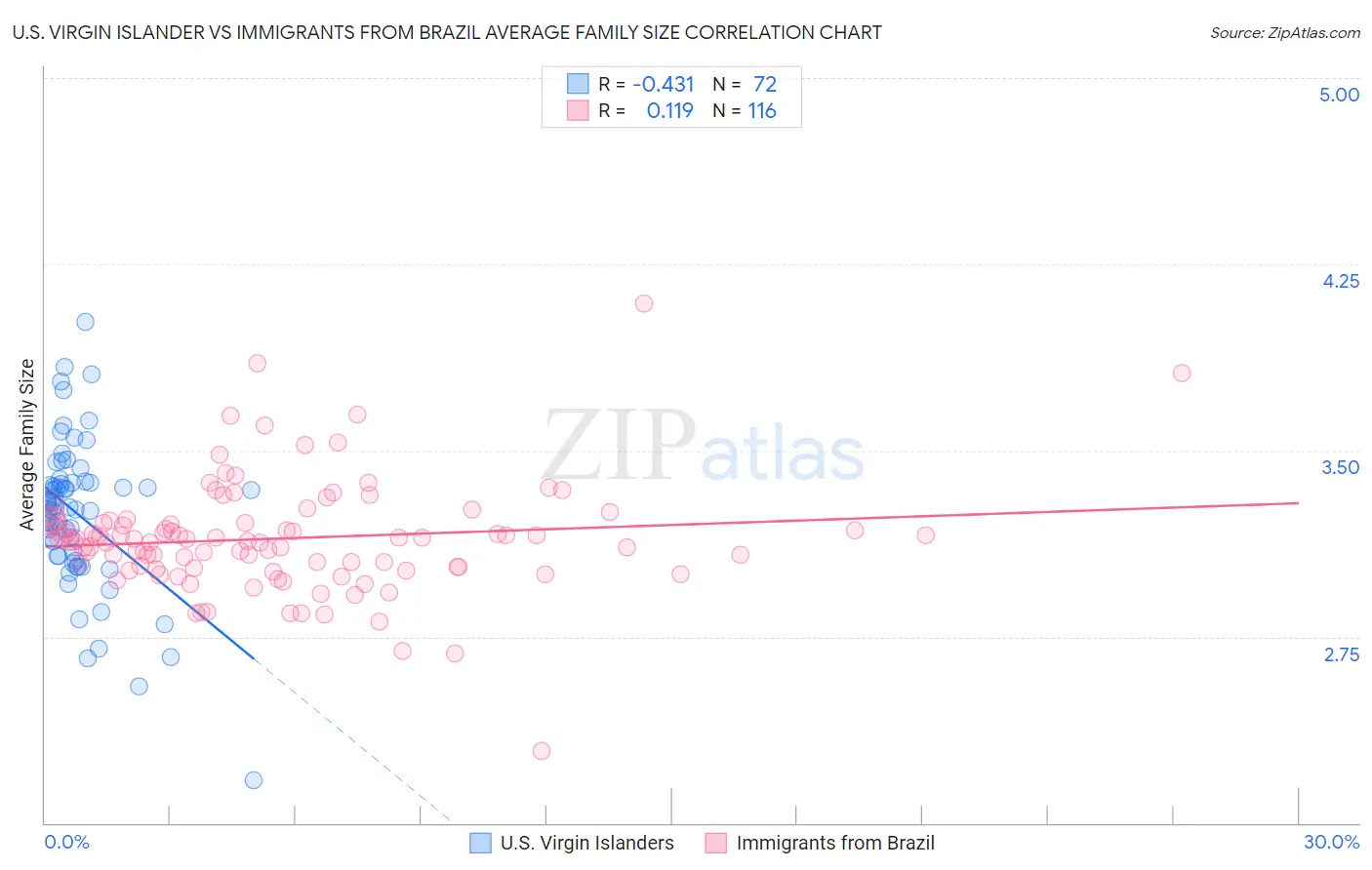 U.S. Virgin Islander vs Immigrants from Brazil Average Family Size