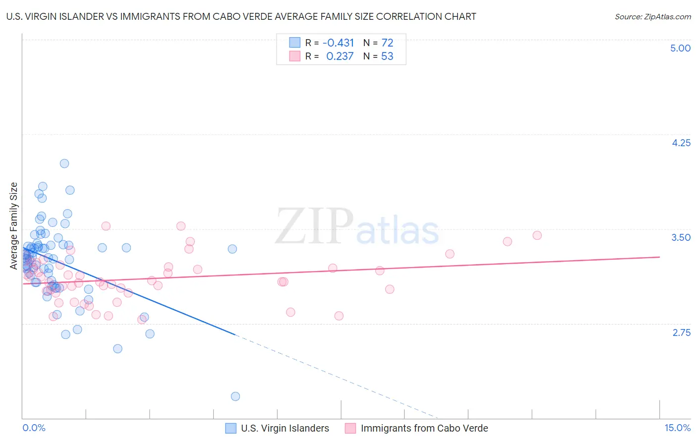 U.S. Virgin Islander vs Immigrants from Cabo Verde Average Family Size