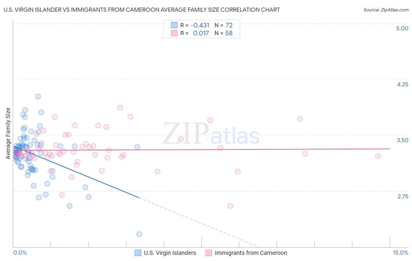 U.S. Virgin Islander vs Immigrants from Cameroon Average Family Size