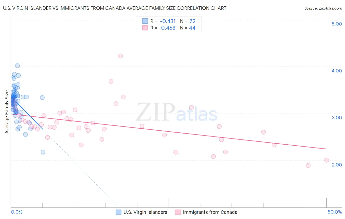 U.S. Virgin Islander vs Immigrants from Canada Average Family Size