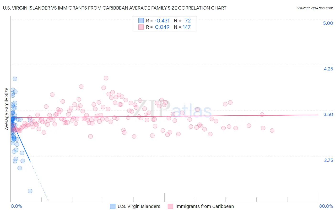 U.S. Virgin Islander vs Immigrants from Caribbean Average Family Size