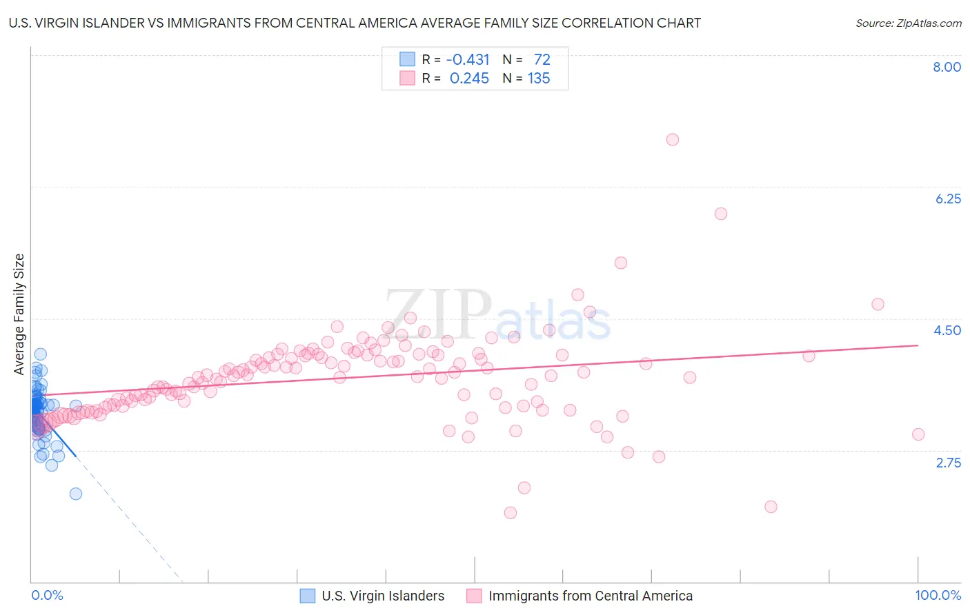 U.S. Virgin Islander vs Immigrants from Central America Average Family Size