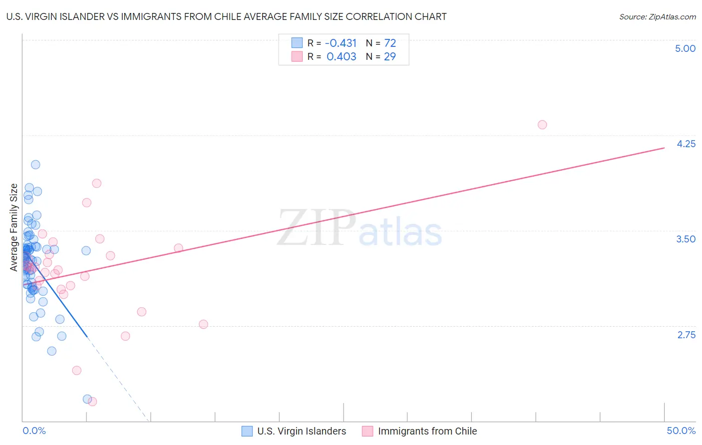 U.S. Virgin Islander vs Immigrants from Chile Average Family Size
